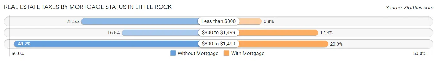 Real Estate Taxes by Mortgage Status in Little Rock