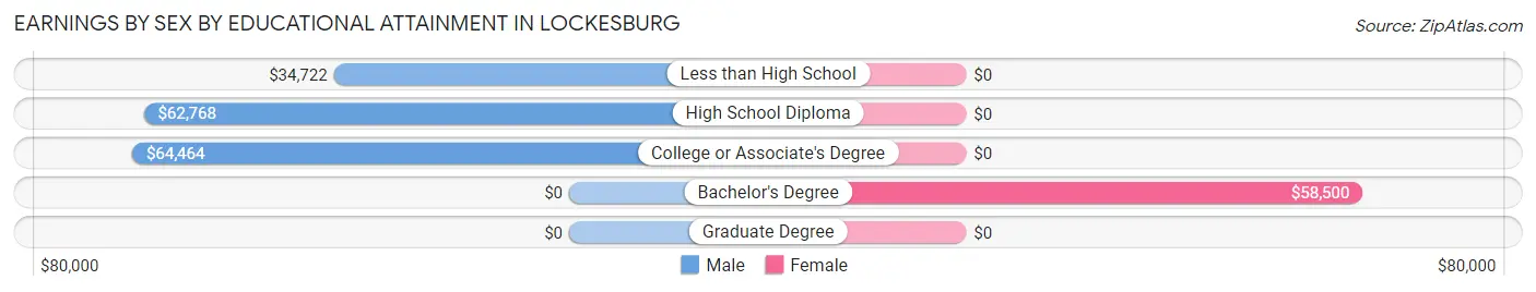 Earnings by Sex by Educational Attainment in Lockesburg
