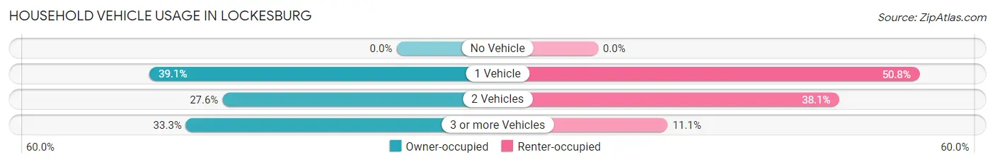 Household Vehicle Usage in Lockesburg