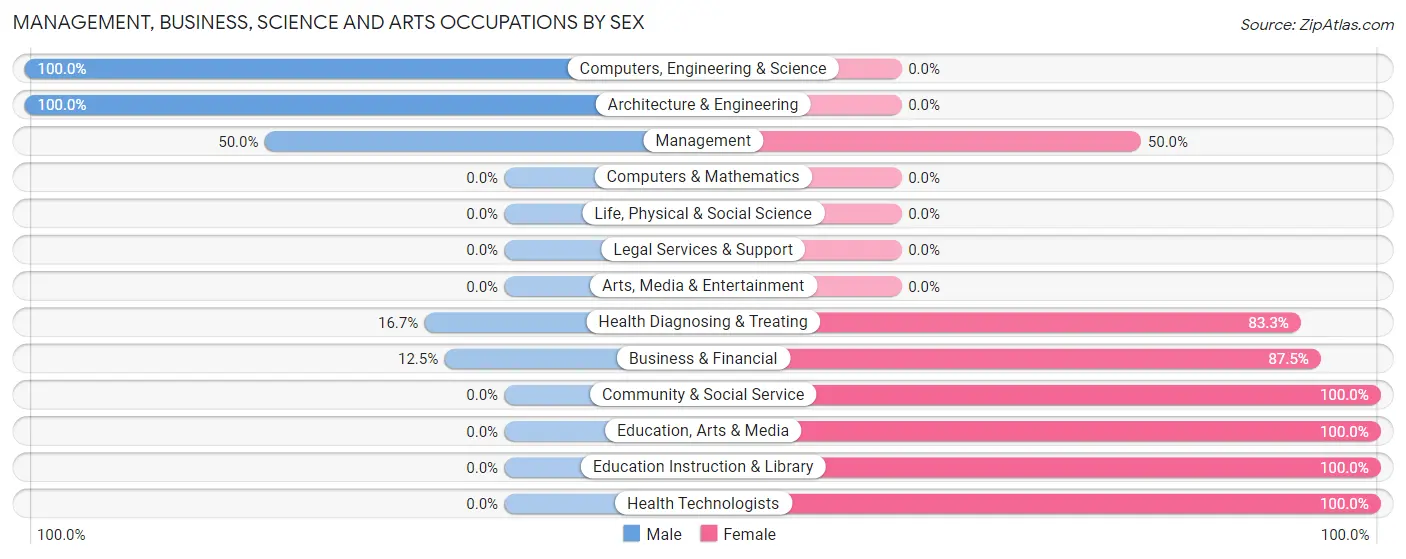 Management, Business, Science and Arts Occupations by Sex in Lockesburg