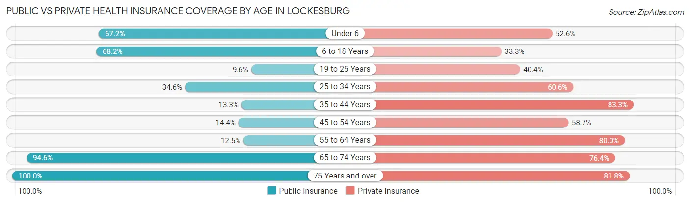 Public vs Private Health Insurance Coverage by Age in Lockesburg