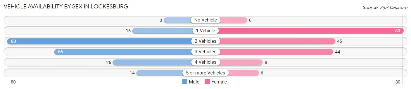 Vehicle Availability by Sex in Lockesburg