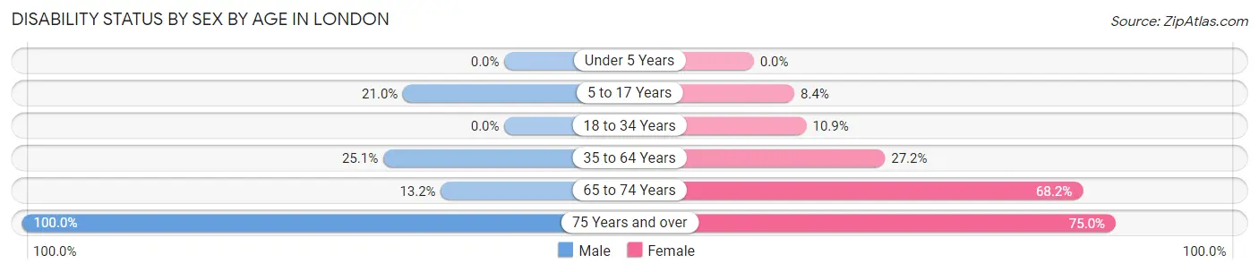 Disability Status by Sex by Age in London
