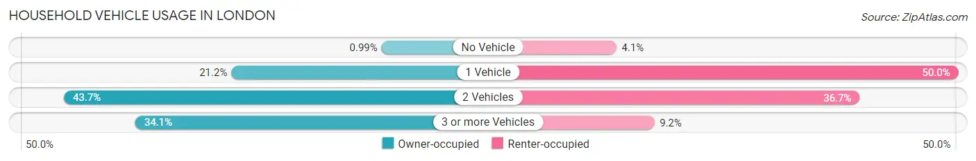 Household Vehicle Usage in London
