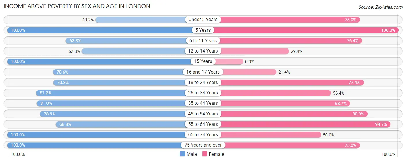 Income Above Poverty by Sex and Age in London