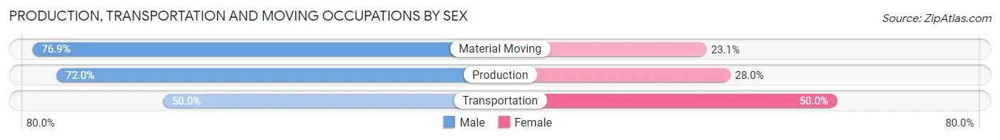 Production, Transportation and Moving Occupations by Sex in London