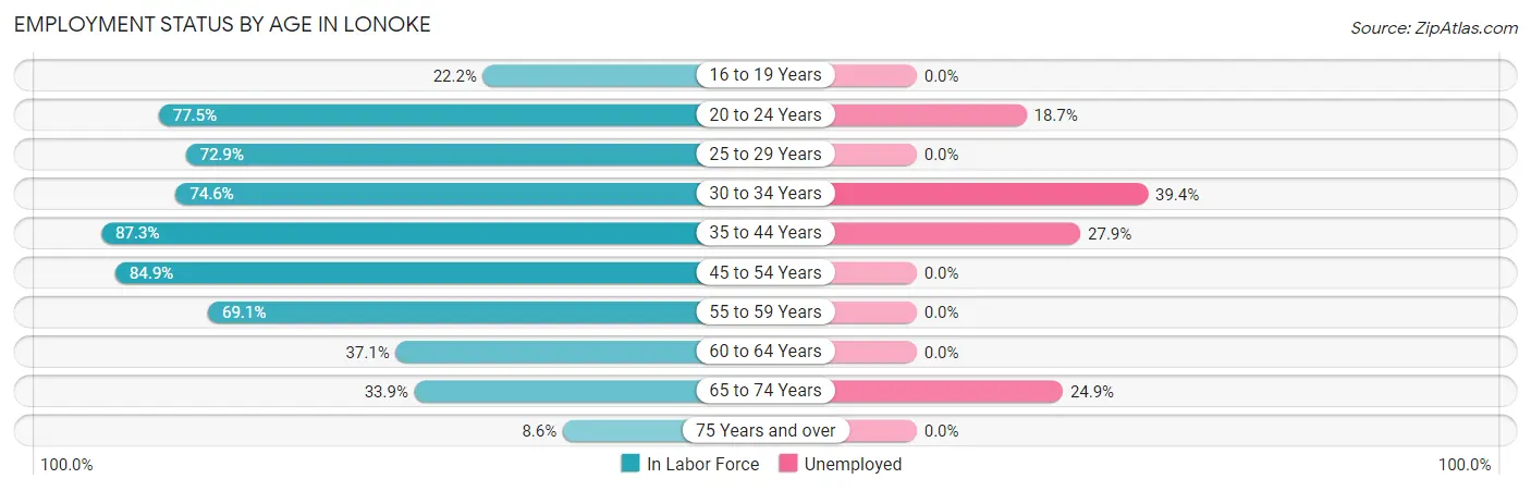 Employment Status by Age in Lonoke
