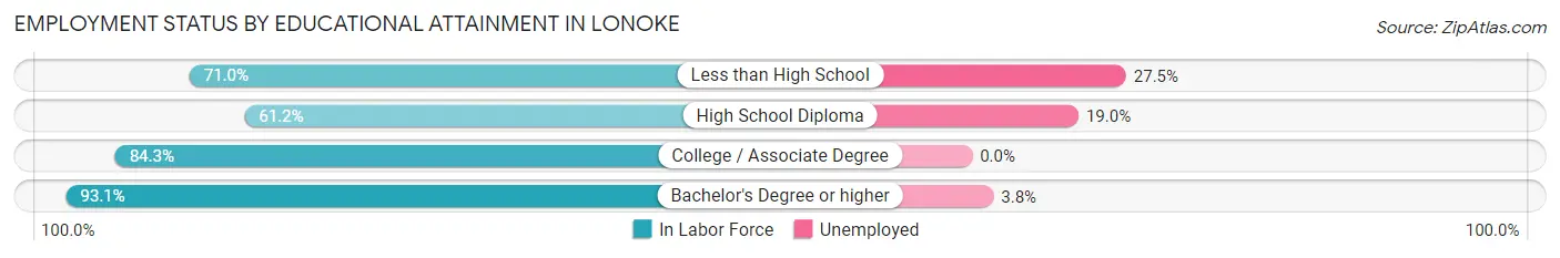 Employment Status by Educational Attainment in Lonoke