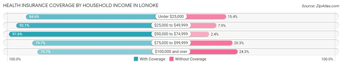 Health Insurance Coverage by Household Income in Lonoke