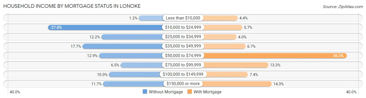 Household Income by Mortgage Status in Lonoke