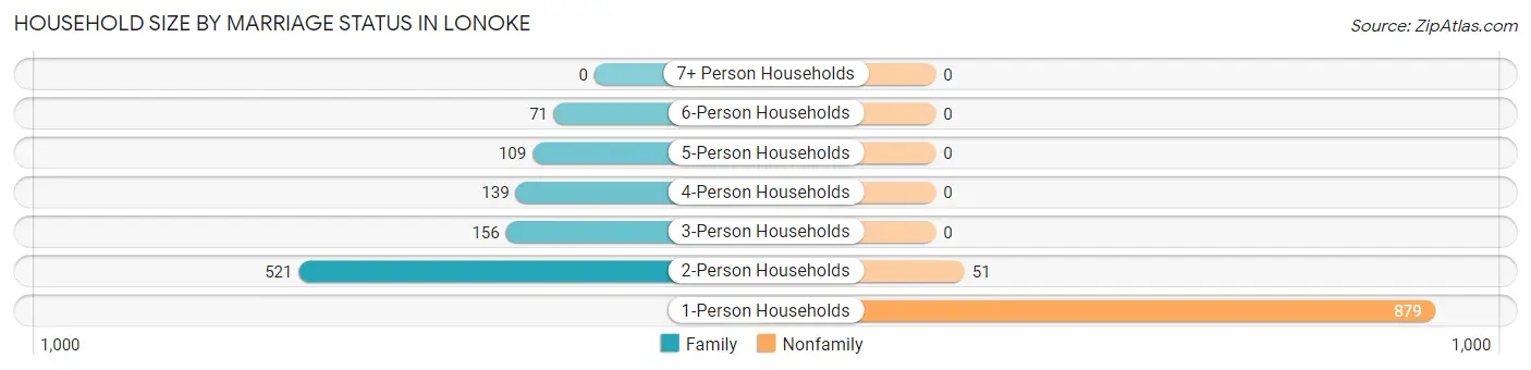Household Size by Marriage Status in Lonoke