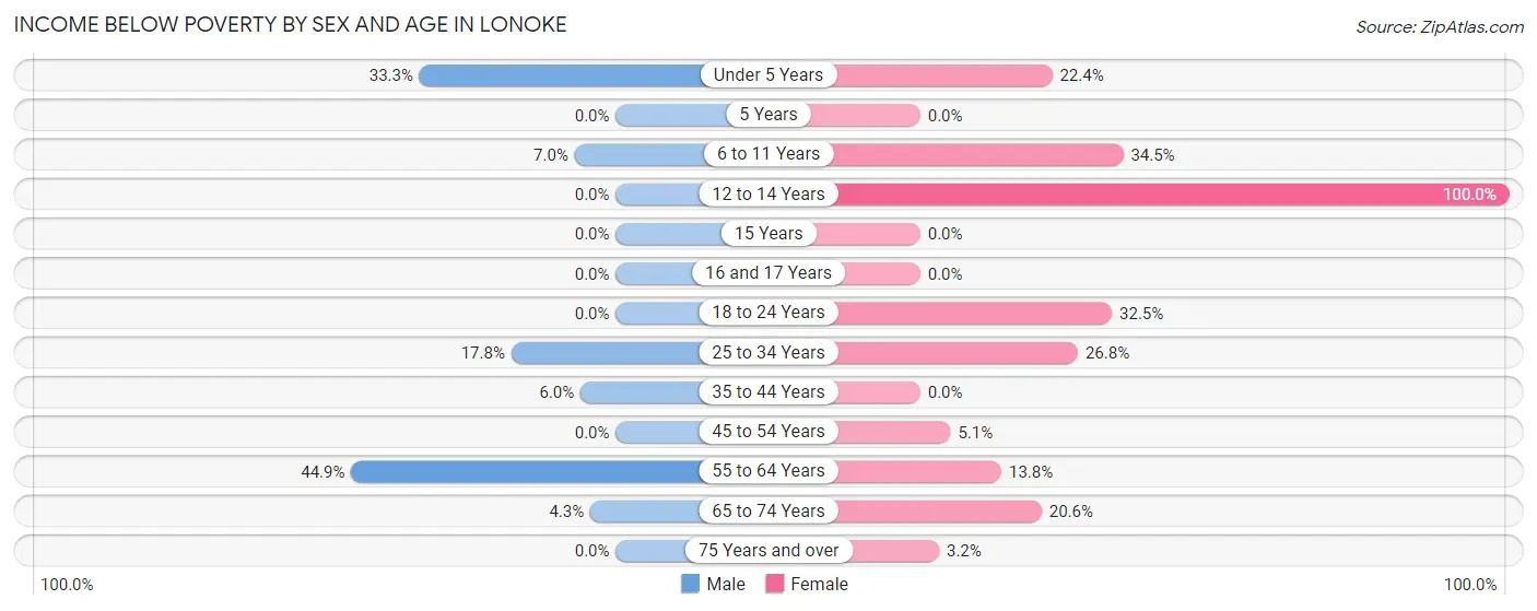 Income Below Poverty by Sex and Age in Lonoke