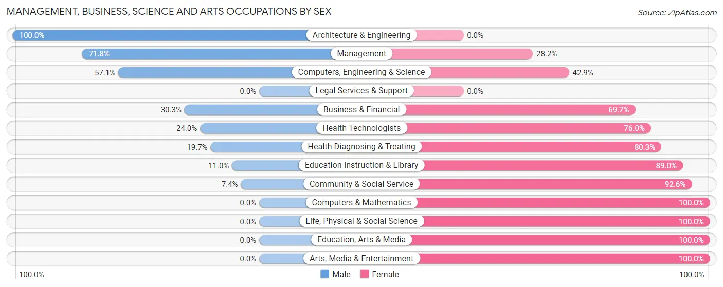 Management, Business, Science and Arts Occupations by Sex in Lonoke