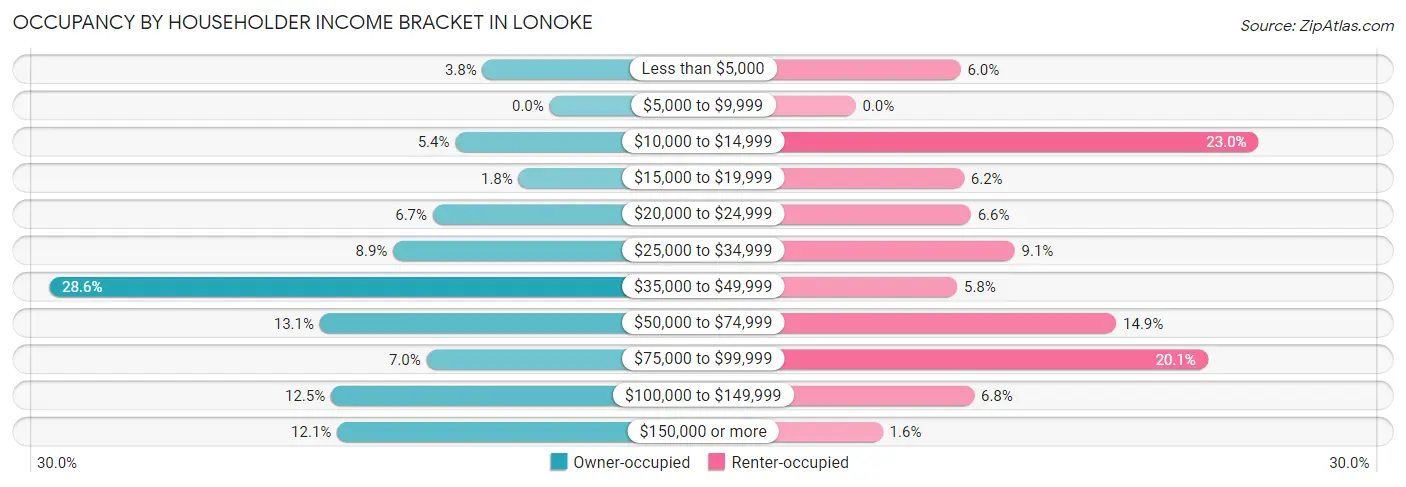 Occupancy by Householder Income Bracket in Lonoke