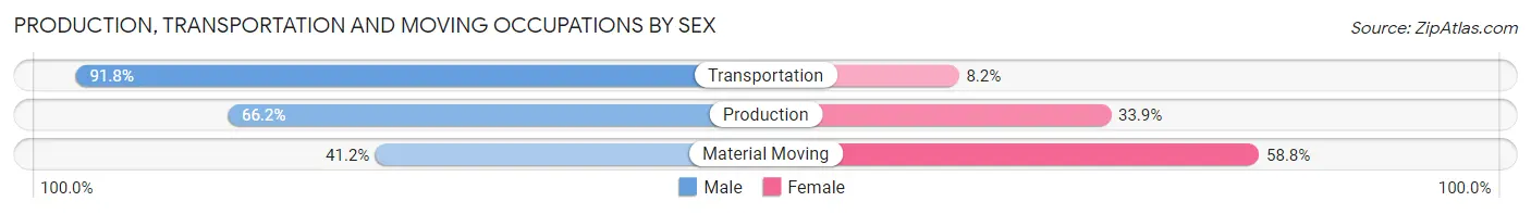 Production, Transportation and Moving Occupations by Sex in Lonoke