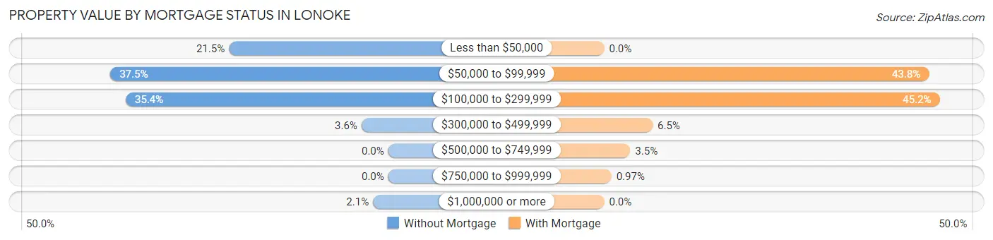 Property Value by Mortgage Status in Lonoke