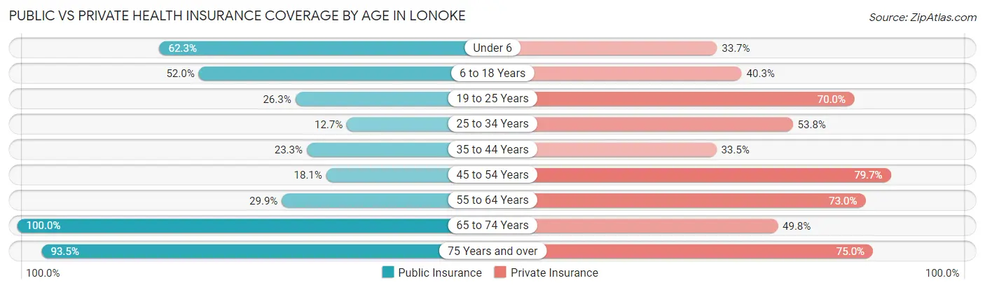 Public vs Private Health Insurance Coverage by Age in Lonoke