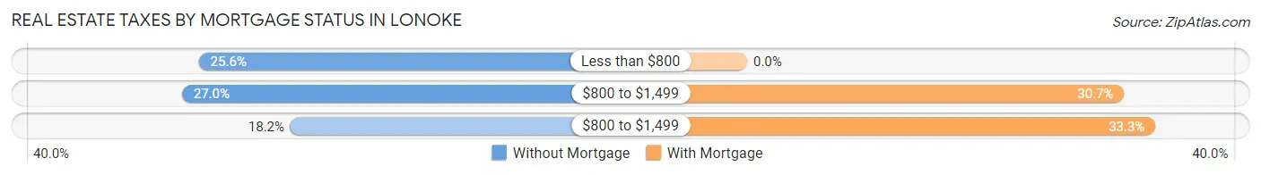 Real Estate Taxes by Mortgage Status in Lonoke