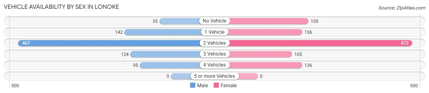 Vehicle Availability by Sex in Lonoke