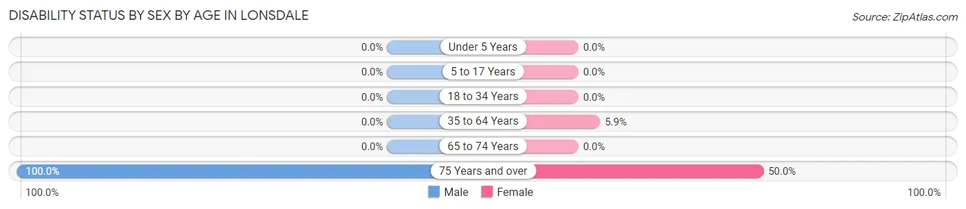 Disability Status by Sex by Age in Lonsdale