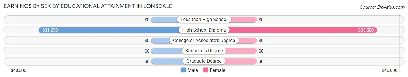 Earnings by Sex by Educational Attainment in Lonsdale