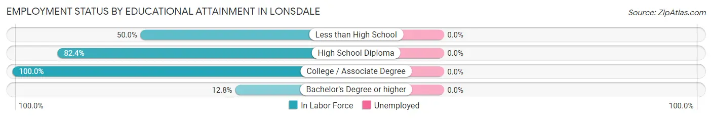 Employment Status by Educational Attainment in Lonsdale