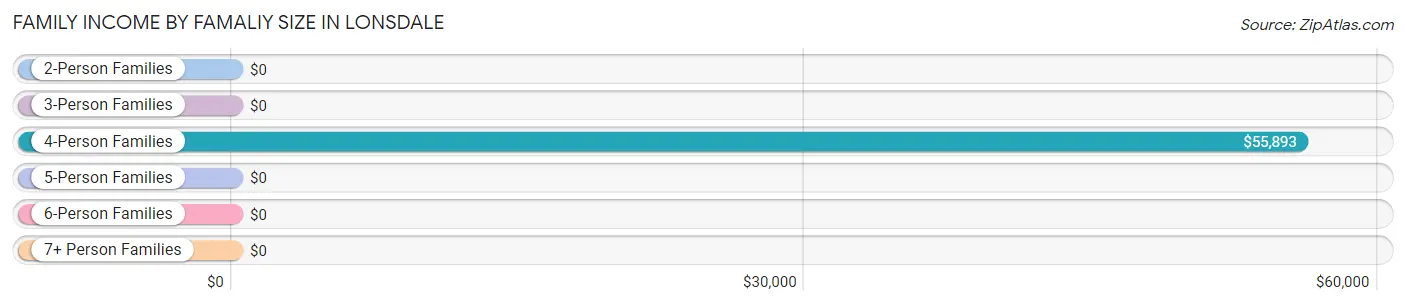 Family Income by Famaliy Size in Lonsdale