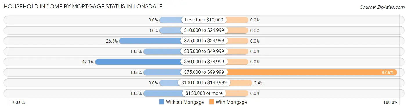 Household Income by Mortgage Status in Lonsdale