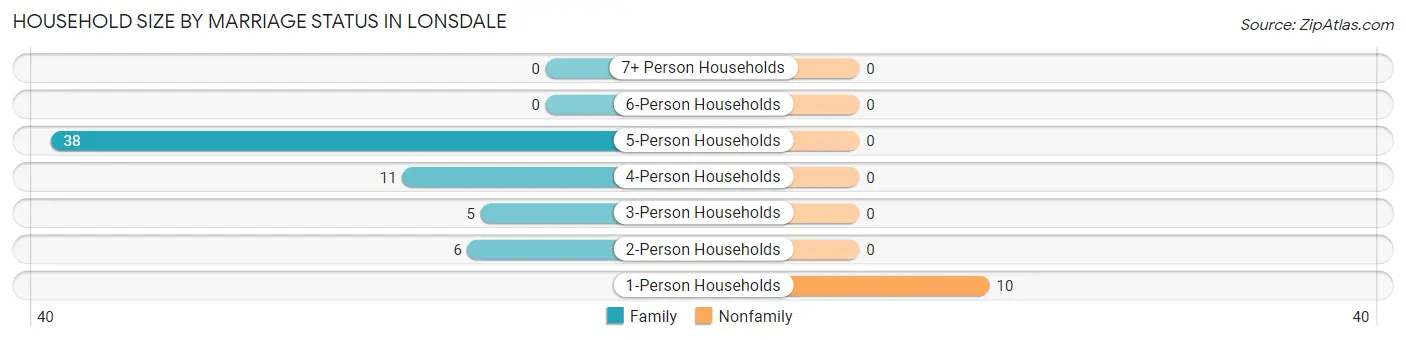 Household Size by Marriage Status in Lonsdale