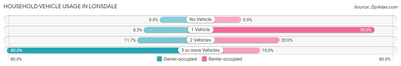 Household Vehicle Usage in Lonsdale