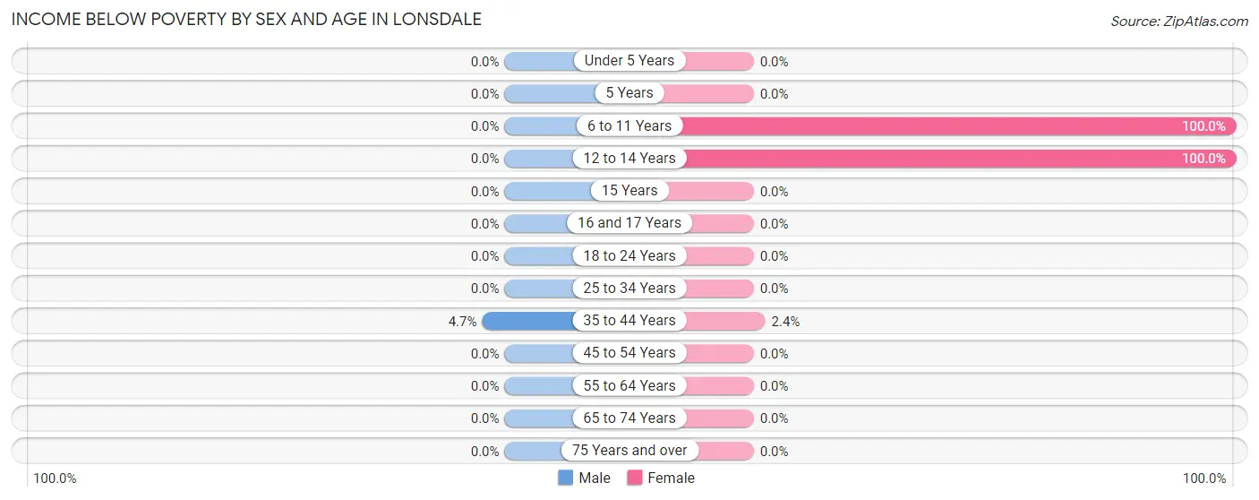 Income Below Poverty by Sex and Age in Lonsdale