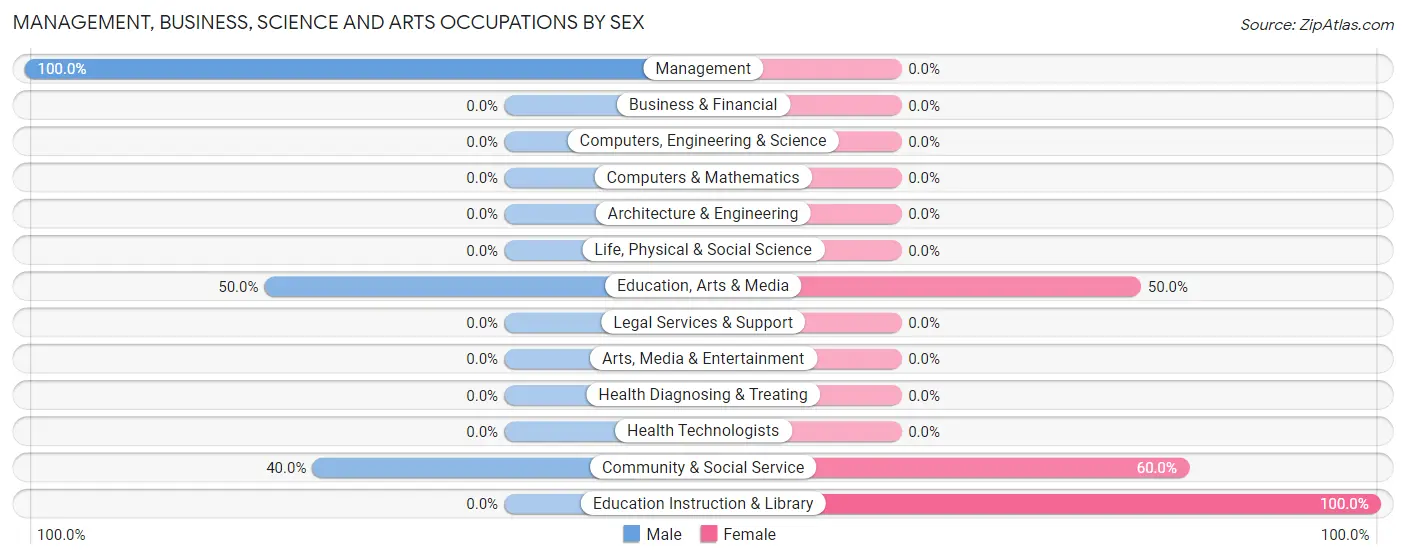 Management, Business, Science and Arts Occupations by Sex in Lonsdale