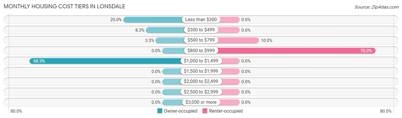 Monthly Housing Cost Tiers in Lonsdale
