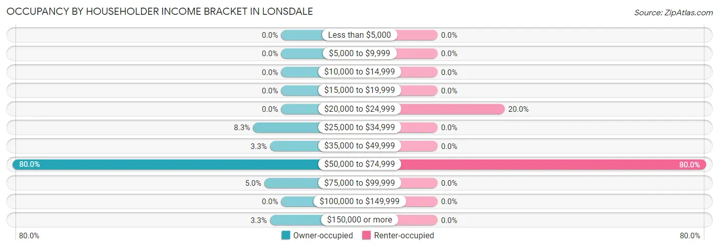 Occupancy by Householder Income Bracket in Lonsdale