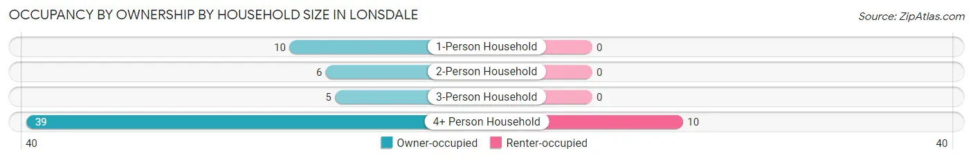 Occupancy by Ownership by Household Size in Lonsdale