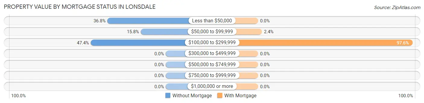 Property Value by Mortgage Status in Lonsdale