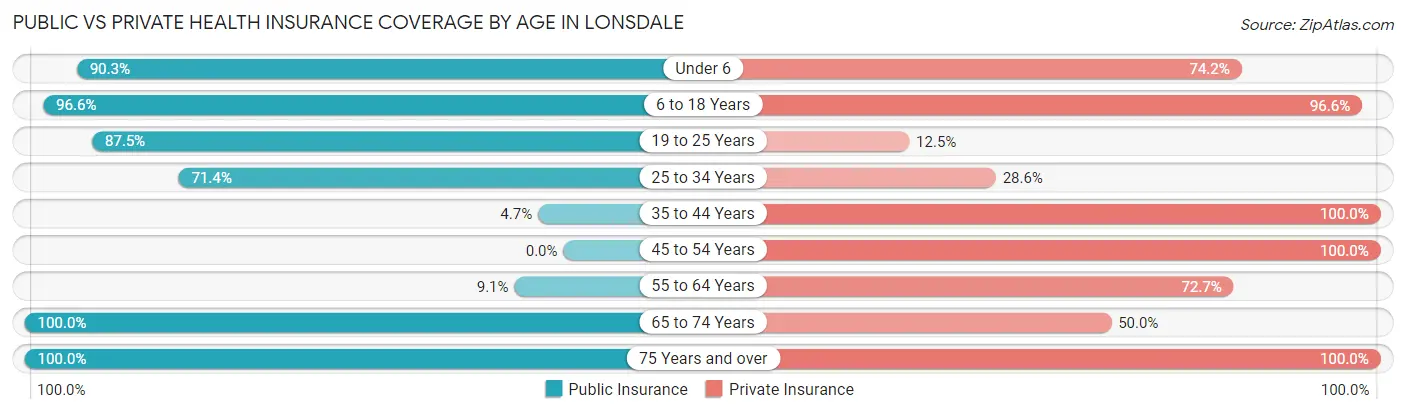 Public vs Private Health Insurance Coverage by Age in Lonsdale