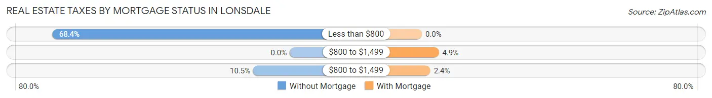 Real Estate Taxes by Mortgage Status in Lonsdale