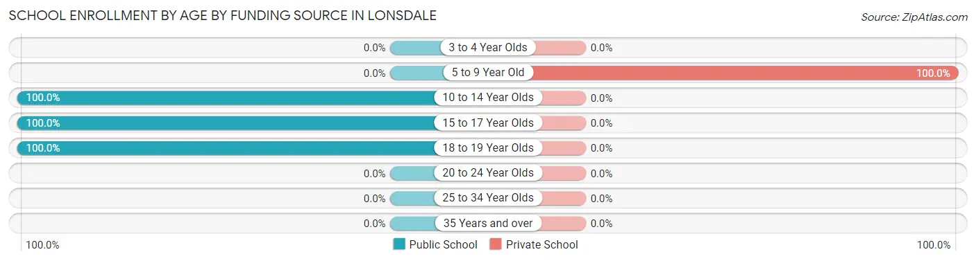 School Enrollment by Age by Funding Source in Lonsdale