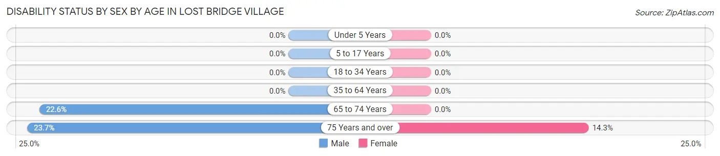 Disability Status by Sex by Age in Lost Bridge Village