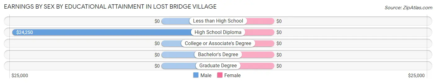 Earnings by Sex by Educational Attainment in Lost Bridge Village