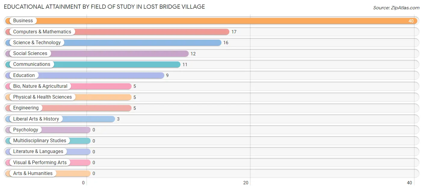 Educational Attainment by Field of Study in Lost Bridge Village