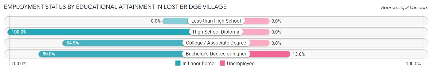 Employment Status by Educational Attainment in Lost Bridge Village