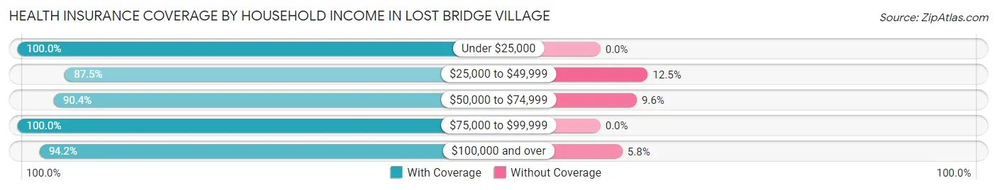 Health Insurance Coverage by Household Income in Lost Bridge Village