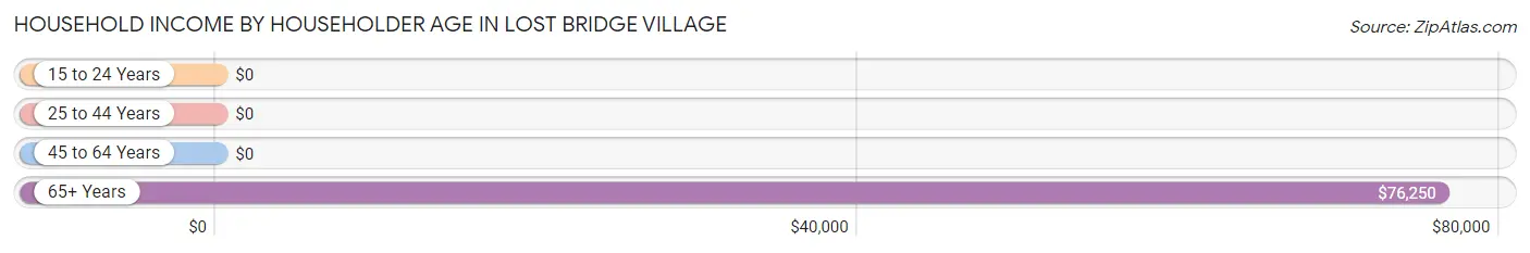 Household Income by Householder Age in Lost Bridge Village
