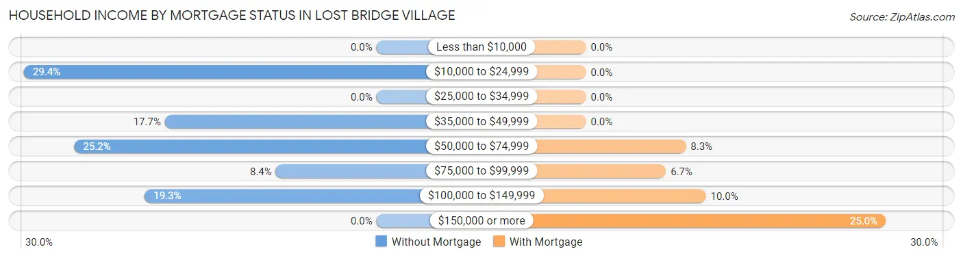 Household Income by Mortgage Status in Lost Bridge Village