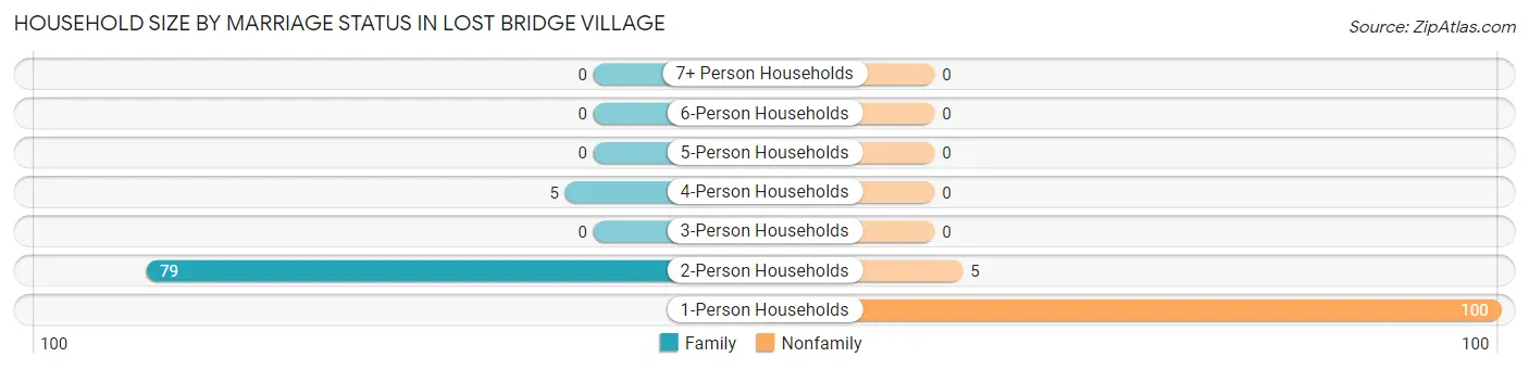 Household Size by Marriage Status in Lost Bridge Village