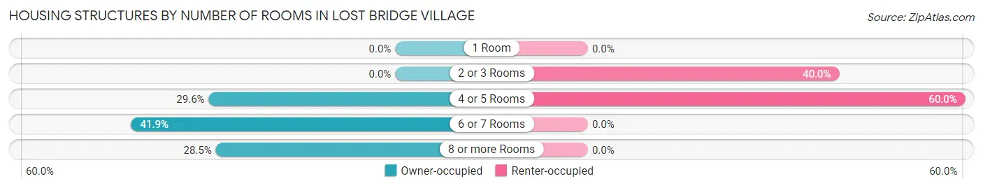 Housing Structures by Number of Rooms in Lost Bridge Village