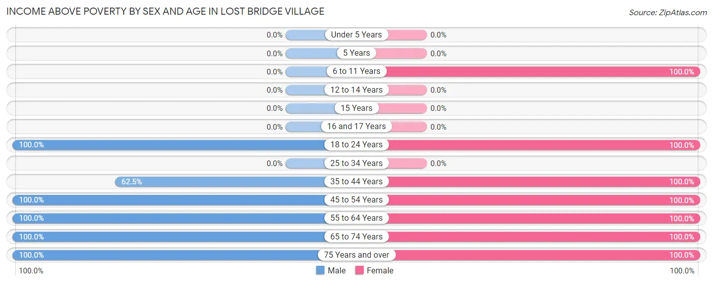 Income Above Poverty by Sex and Age in Lost Bridge Village