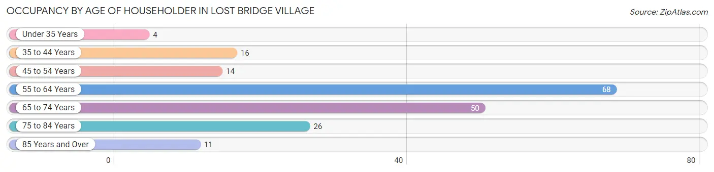 Occupancy by Age of Householder in Lost Bridge Village